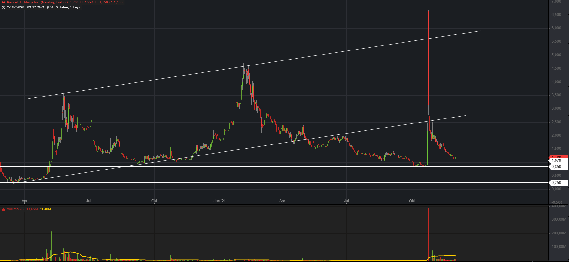 Remark Holding Aktionäre 1286941