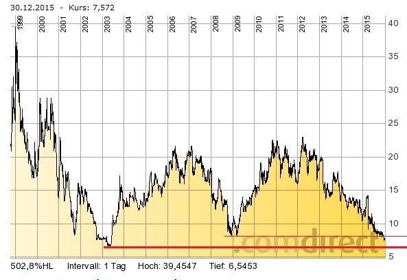 Euromicron, langfristig aufwärts 881553