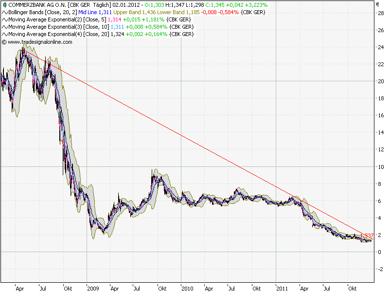 Quo Vadis Dax 2012 - Krise ohne Ende? 472752