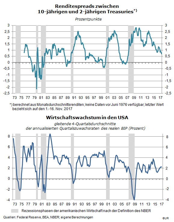 Zinserhöhungszyklus und Rezession 1025194