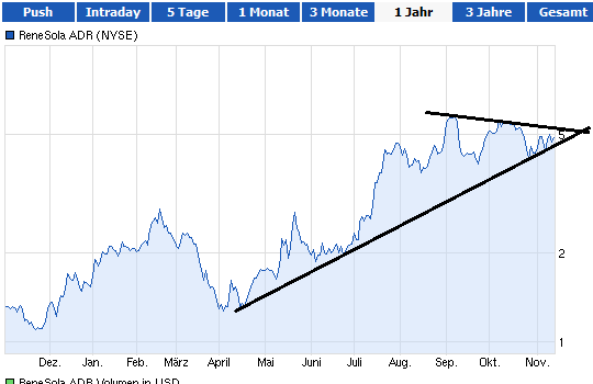 RENESOLA startet 664037