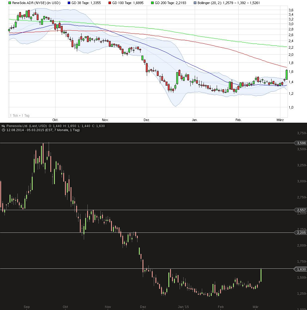 RENESOLA startet 805427