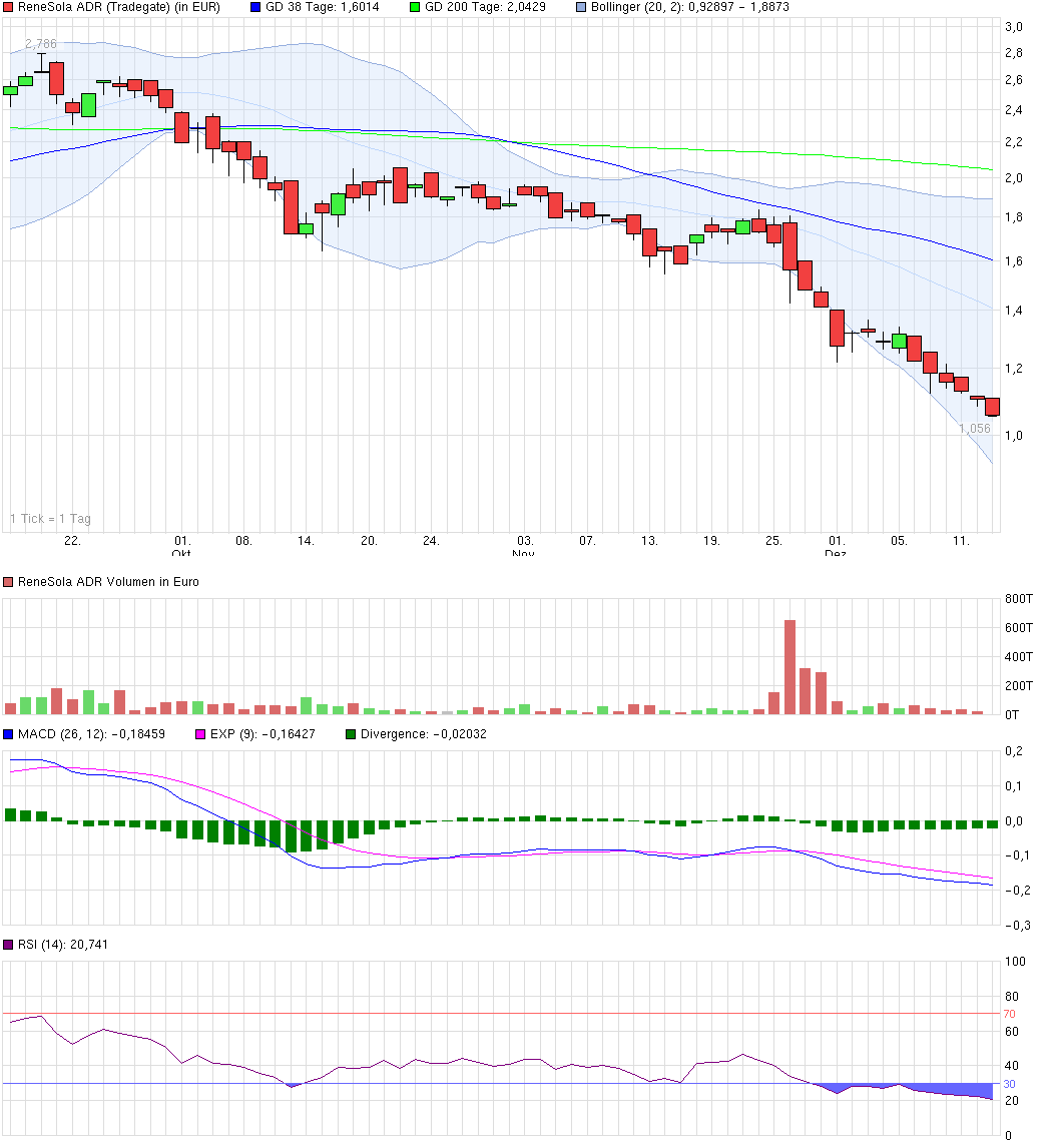 RENESOLA startet 781874