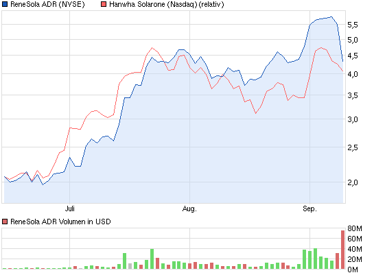 RENESOLA startet 643285
