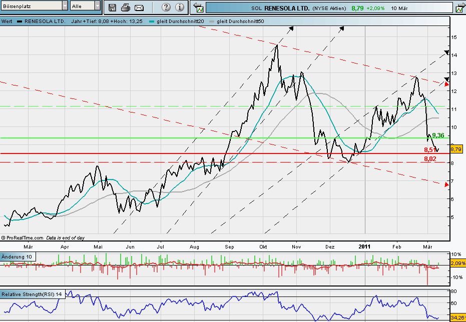 RENESOLA startet 387691