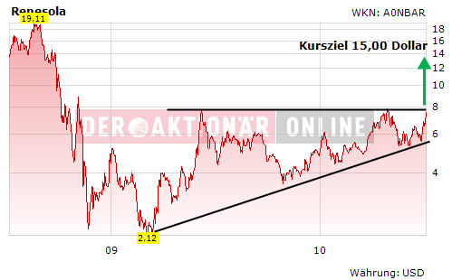 RENESOLA LTD kleines kgv tipp börse online 331385