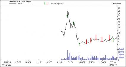 RENESOLA LTD kleines kgv tipp börse online 331888