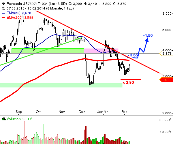 RENESOLA startet 693745