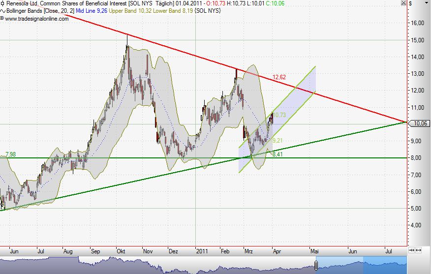 RENESOLA startet 392762