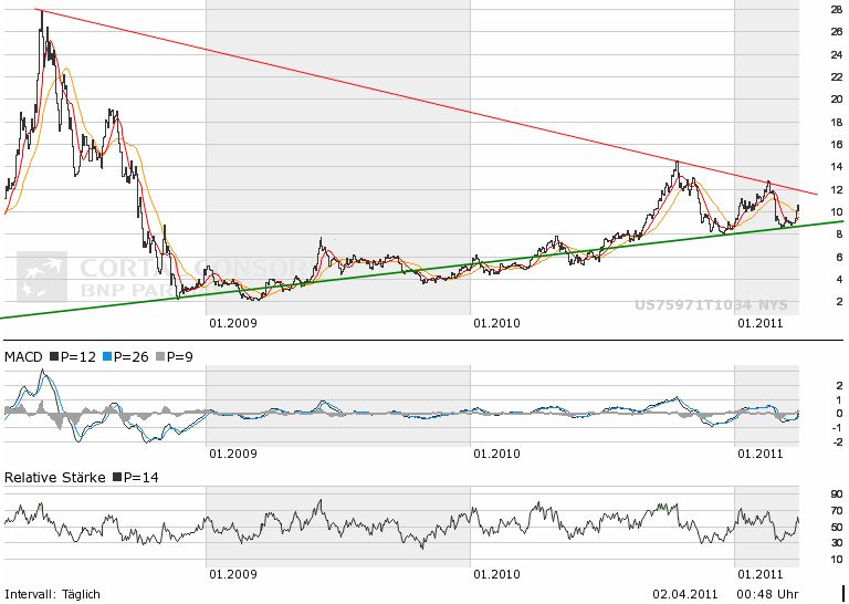 RENESOLA startet 392709