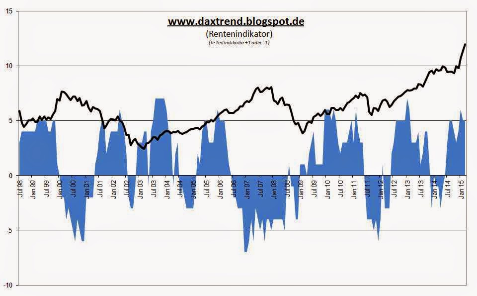 Dax 6000 keine Utopie mehr.... 814721