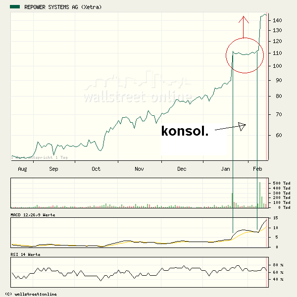 UMS - charttechnisch sehr interessant 82497