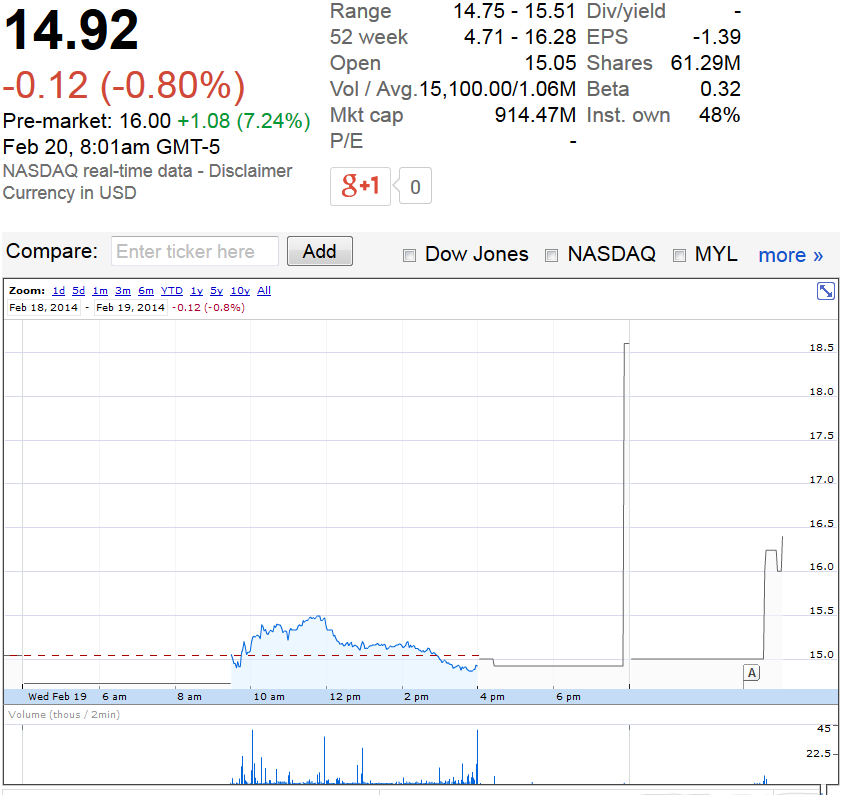 Raptor Pharmaceutical Corp 697004