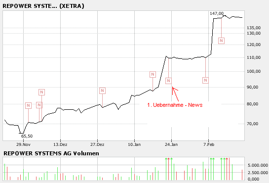 UMS - charttechnisch sehr interessant 83269