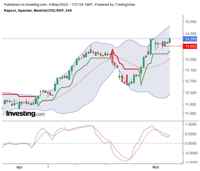 Öl/Gasaktie-REPSOL 1312916