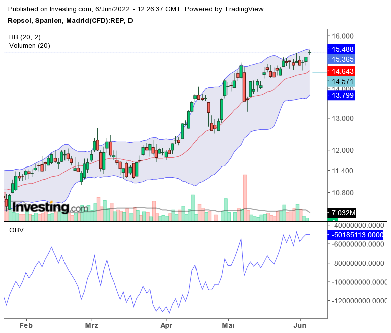Öl/Gasaktie-REPSOL 1318145