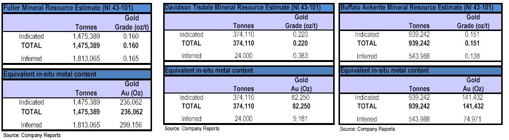 VG Gold ( ISIN: CA9182161021 ) 189752