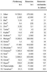 Silberpeis in 2 Jahren? 403245