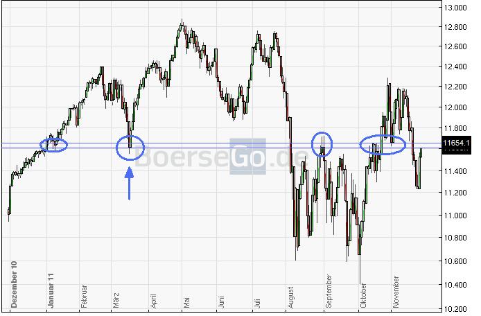 US Indizes, Intermarketabgleich Dax, Euro, Gold 462256