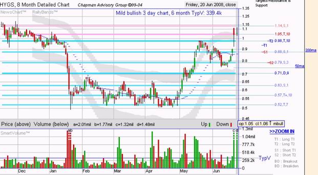 Hydrogenics ( Brennstoffzellen) vor Hype 170561