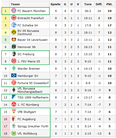 14 Gründe für ein Investment in BVB. 546186