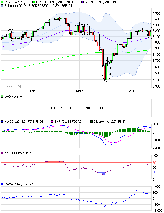 Quo Vadis Dax 2011 - All Time High? 395524