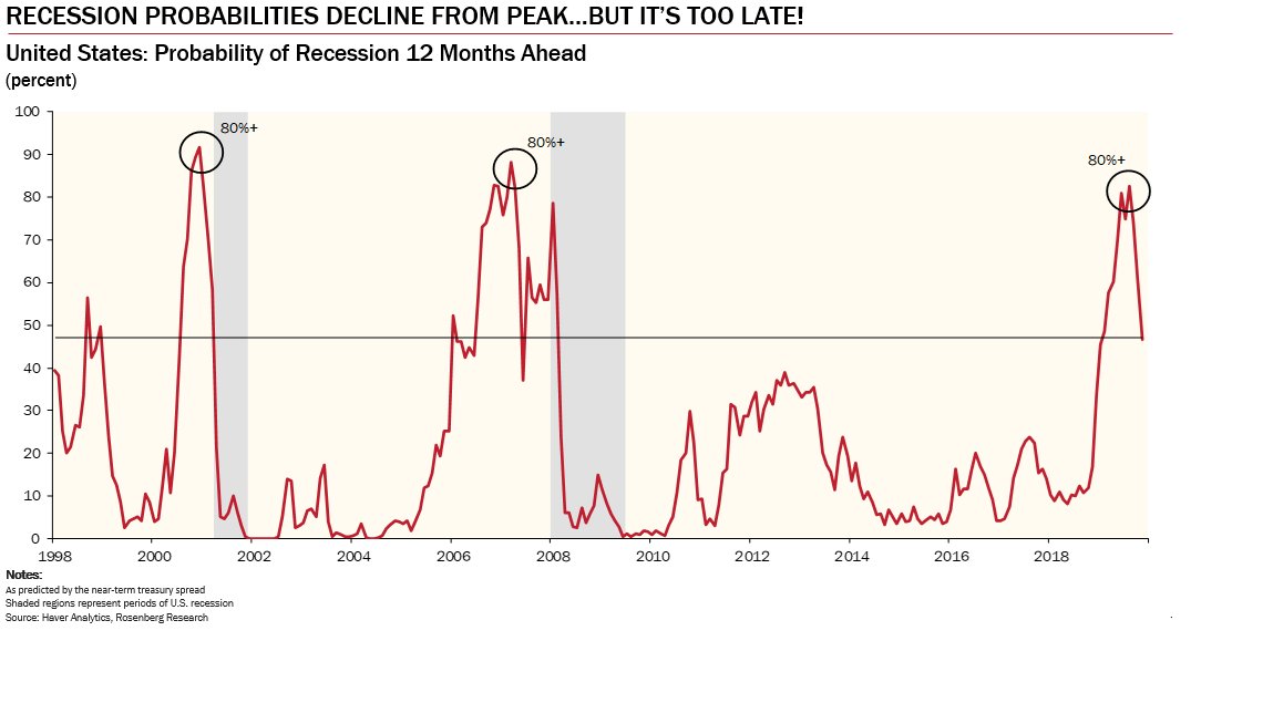 Zinserhöhungszyklus und Rezession 1152826