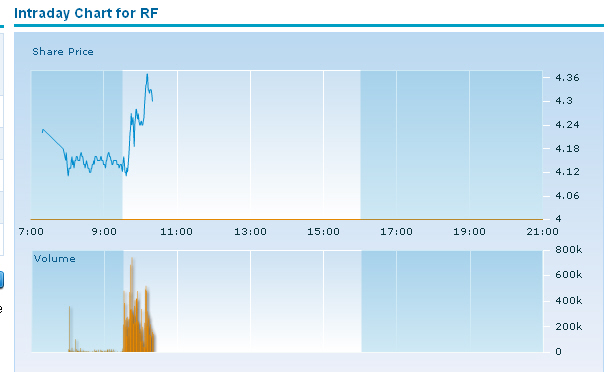 Regions Financial Corp NEW - Kaufen 238077