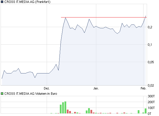 Cross IT Media AG - heute Übernahme ? 377776