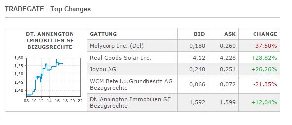 Kursrakete Real Goods Solar 836000