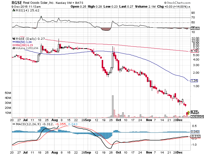 Kursrakete Real Goods Solar 957653