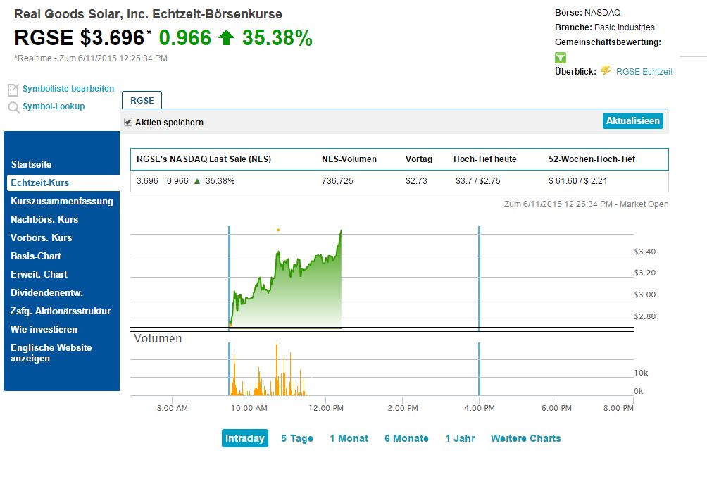 Kursrakete Real Goods Solar 832509