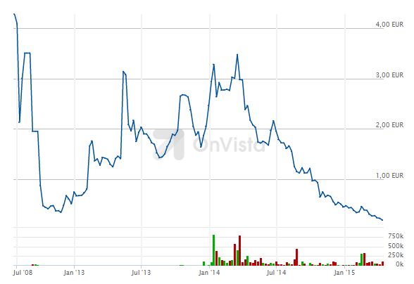 Kursrakete Real Goods Solar 818479