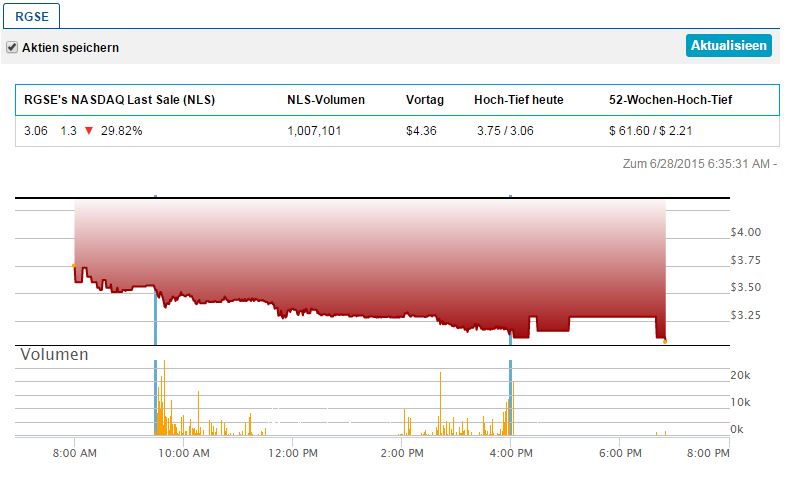 Kursrakete Real Goods Solar 836569