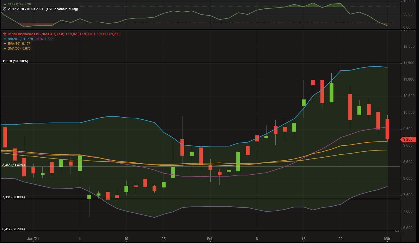 RedHill Biopharma (NASDAQ / TASE: RDHL) 1237009