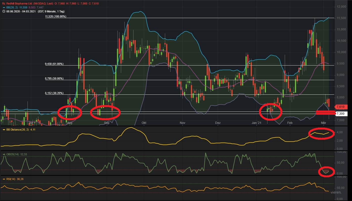 RedHill Biopharma (NASDAQ / TASE: RDHL) 1237812