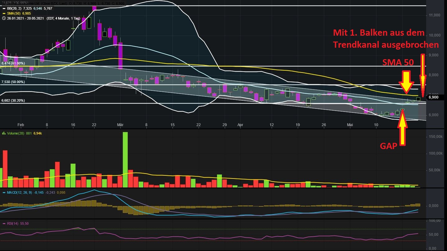 RedHill Biopharma (NASDAQ / TASE: RDHL) 1254035