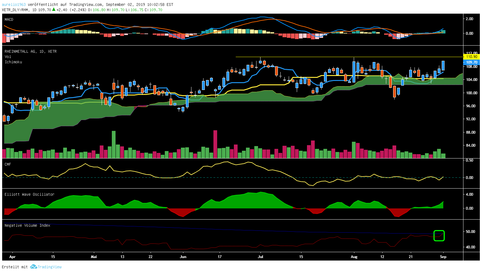 Rheinmetall - lohnt der Einstieg? 1131701