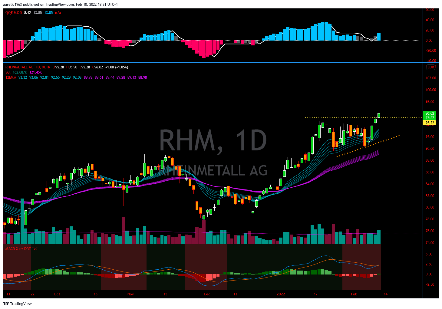 Investments in Rüstungsbranche 1298877