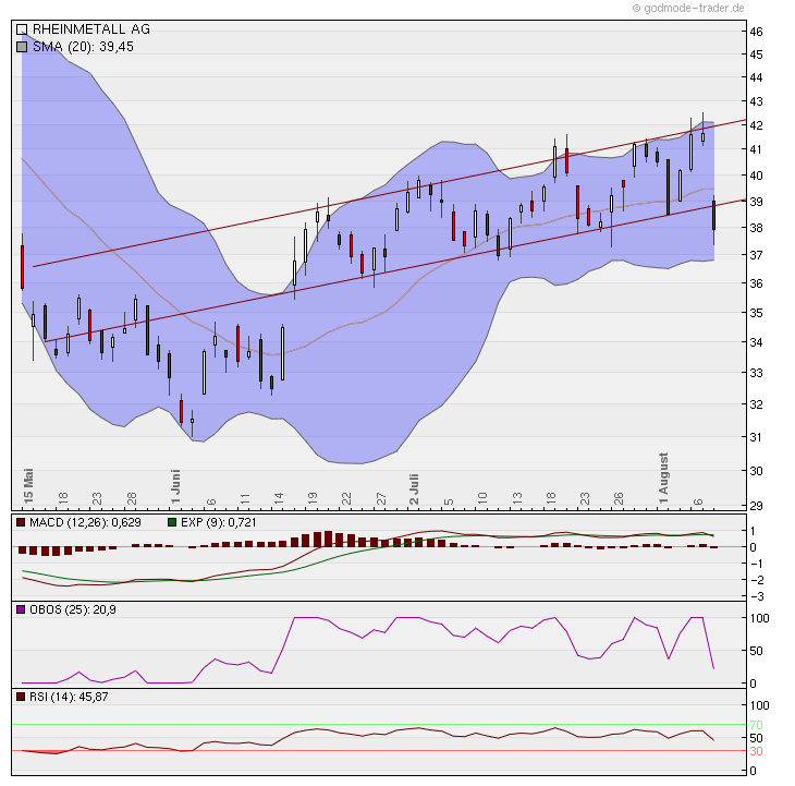RHEINMETALL AG (WKN: 703000) Rhein (ins) Metall 529773