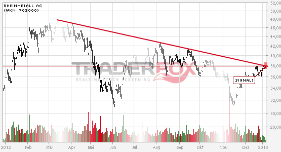 RHEINMETALL AG (WKN: 703000) Rhein (ins) Metall 567099