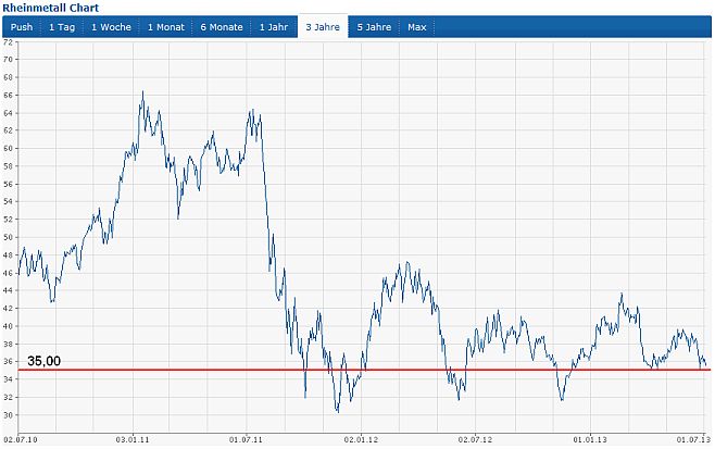 Rheinmetall ---2013--- Übergang in eine neue Zeit 620998