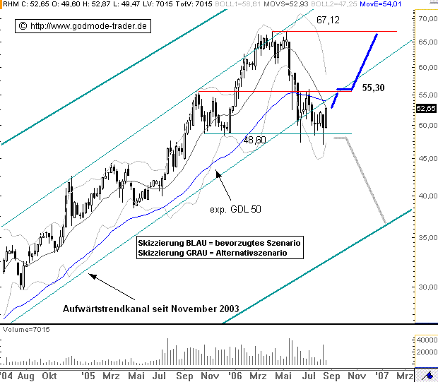 Rheinmetall AG 52023