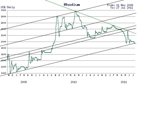 Rhodium...das vergessene Edelmetall... 424713
