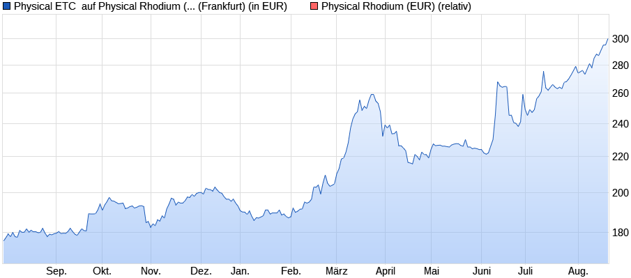 Rhodium - Fahrzeugkatalysator, Abgasnorm, Euro 7 1129709