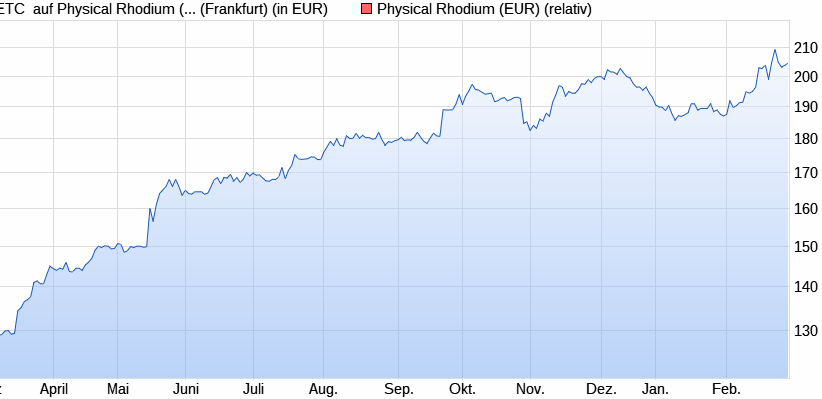 Rhodium - Fahrzeugkatalysator, Abgasnorm, Euro 7 1099388