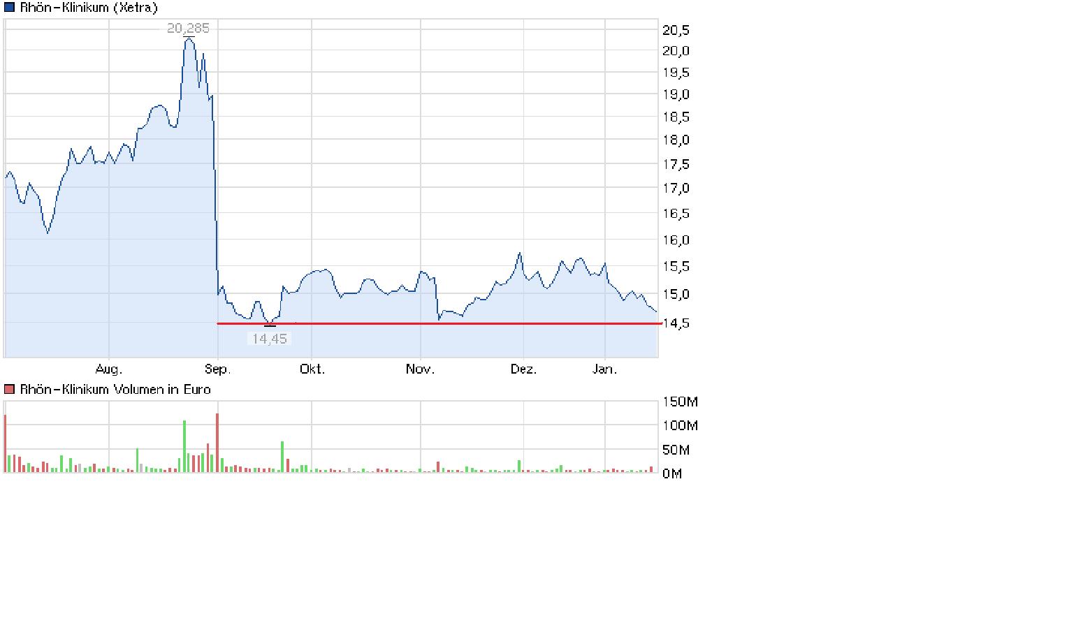 Rhön-Klinikum jetzt Kaufen ? 570183