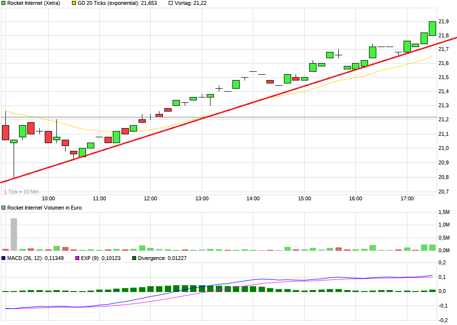 Rocket Internet A12UKK 1097105