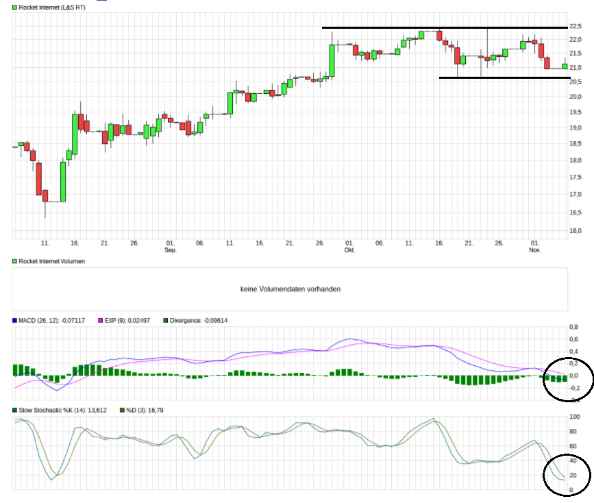 Rocket Internet A12UKK 1022119
