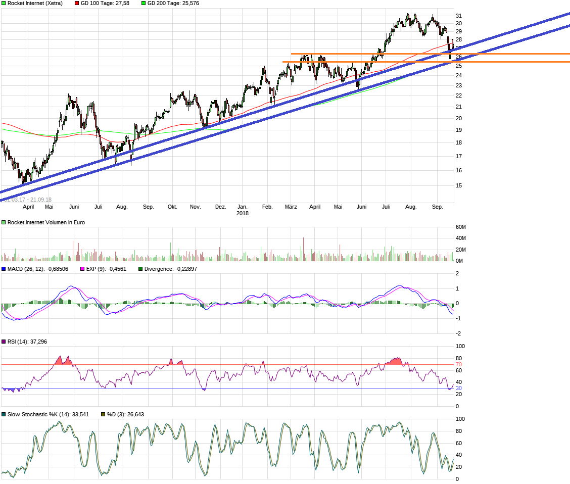 Rocket Internet A12UKK 1075226